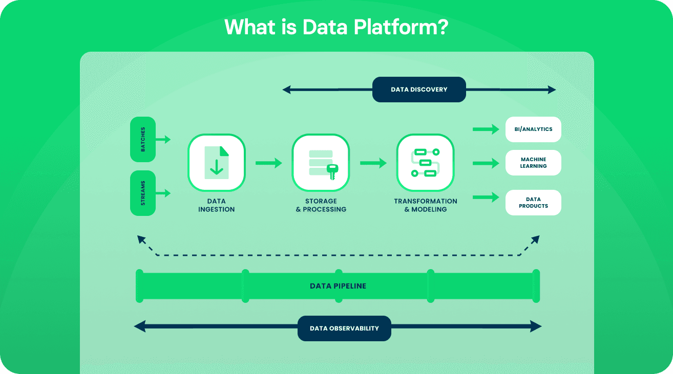 What is Data platform - example pipeline